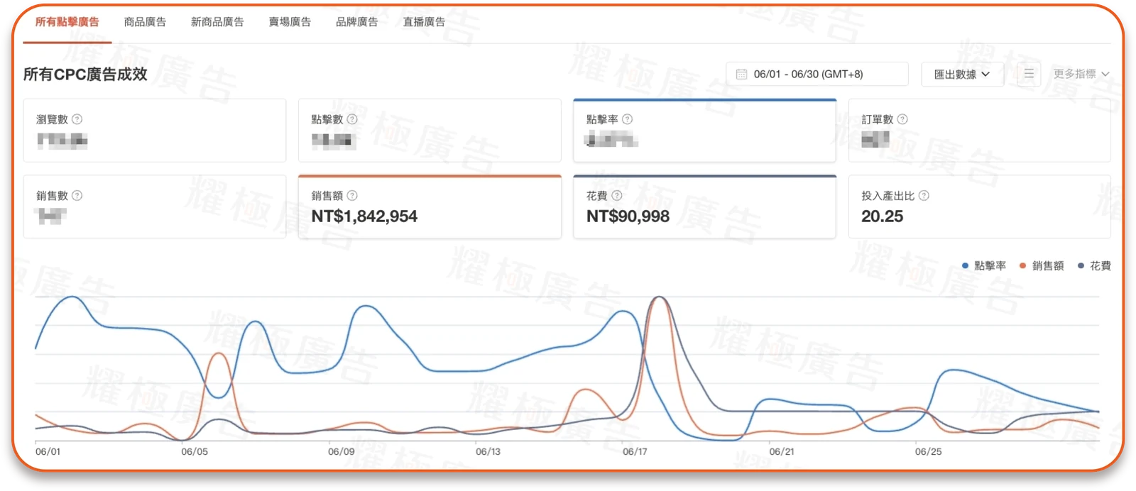 廣告成效儀表板示意 1
