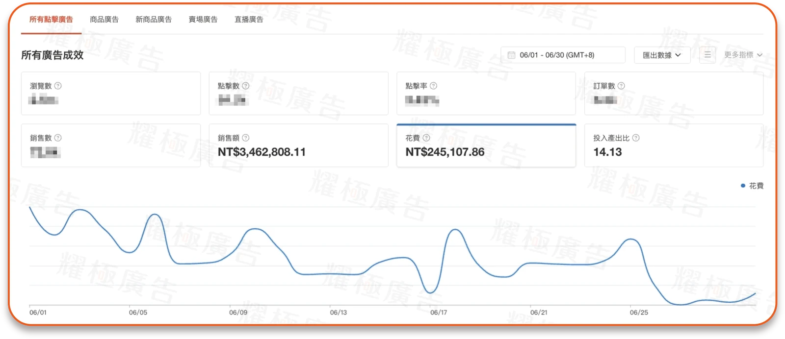 廣告成效儀表板示意 2