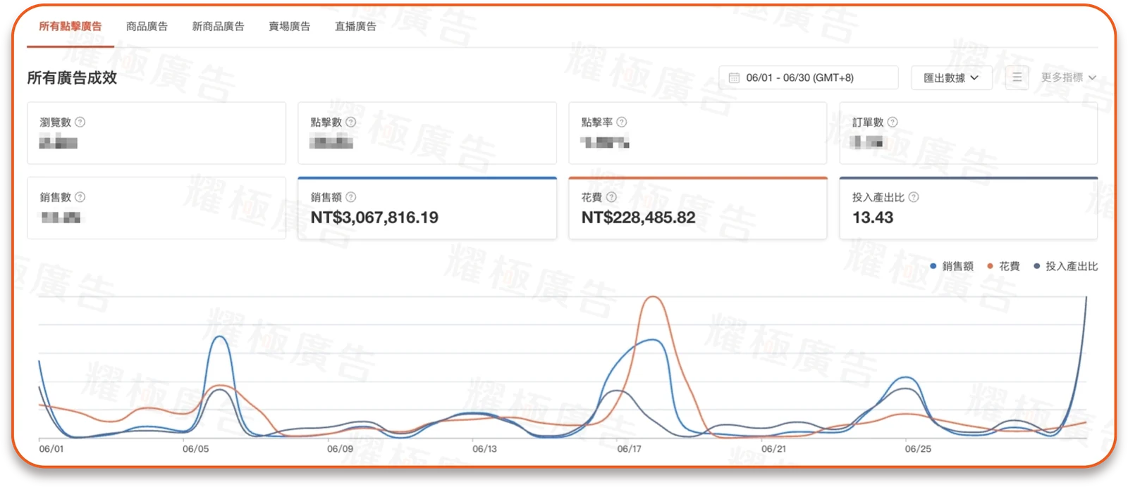 廣告成效儀表板示意 3