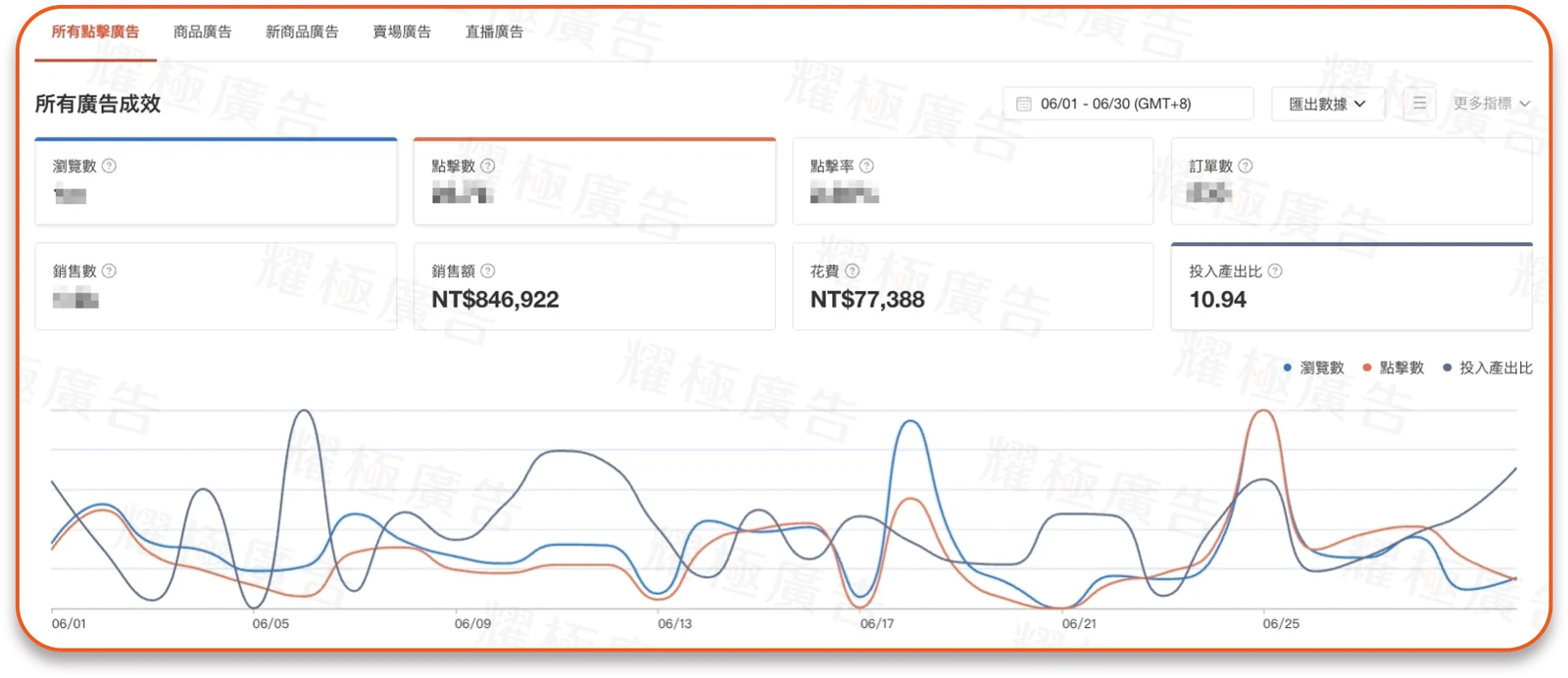 廣告成效儀表板示意 4